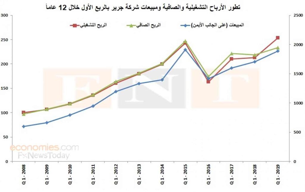 سهم شركة جرير