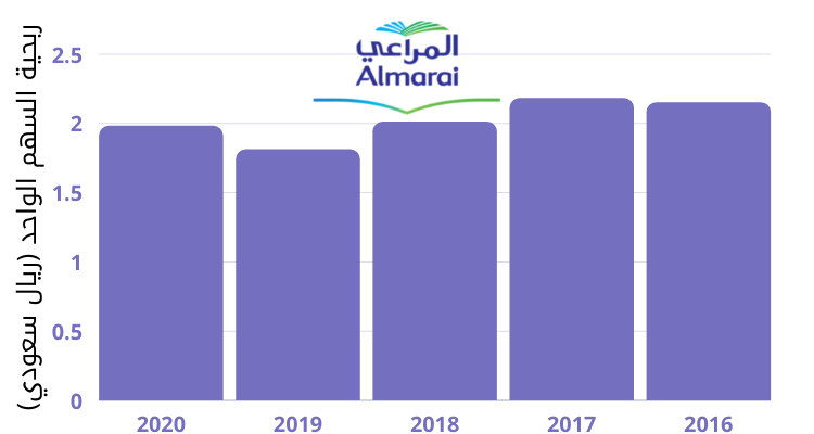سهم شركة المراعي